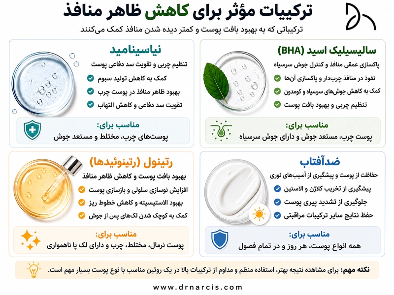 ترکیبات مؤثر برای کاهش ظاهر منافذ پوست شامل نیاسینامید، سالیسیلیک اسید، رتینول و ضدآفتاب